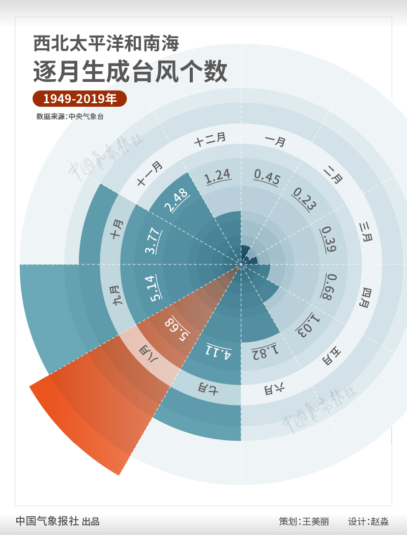 台风|数据新闻：3号台风问世 8月或迎台风暴发期