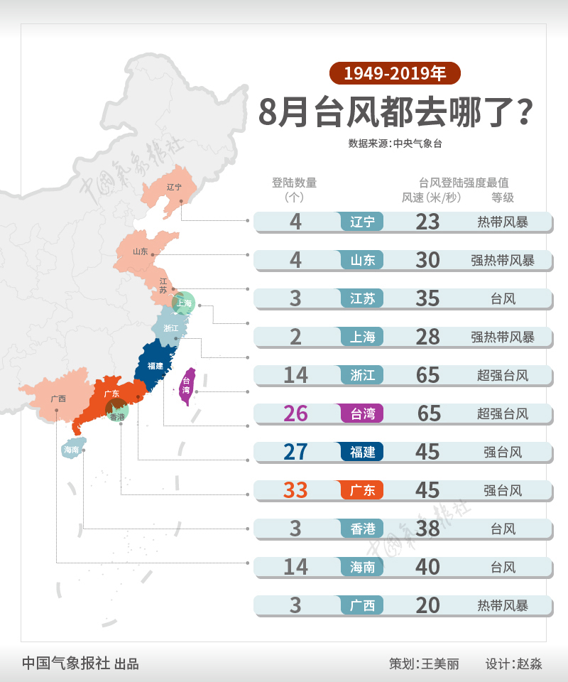 台风|数据新闻：3号台风问世 8月或迎台风暴发期