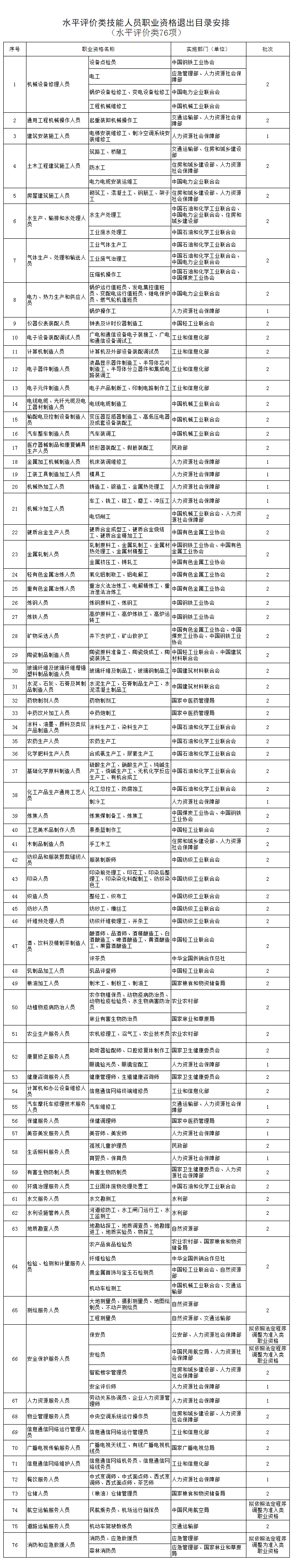 职业资格|注意！今年这些职业资格分批退出！