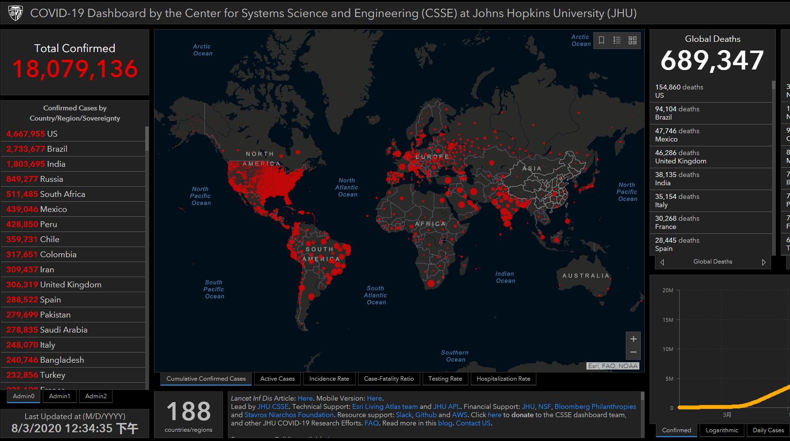 中新经纬|约翰斯·霍普金斯大学：全球新冠肺炎累计确诊病例超1800万