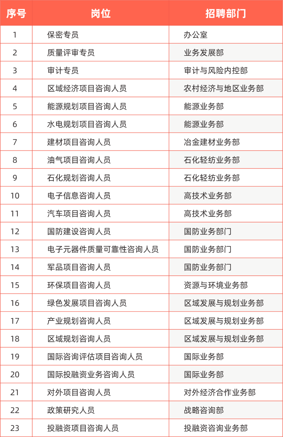 岗位描述|【社招】中咨公司总部23个岗位公开招聘