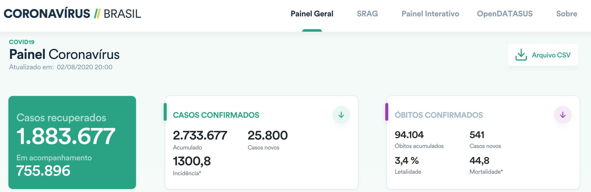巴西经济|巴西新冠肺炎累计确诊人数超273万 里约经济重启 多人违规在沙滩停留