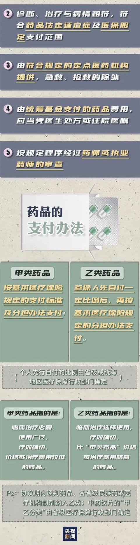 药品|明确了！这些都不可报销，9月1日起施行！