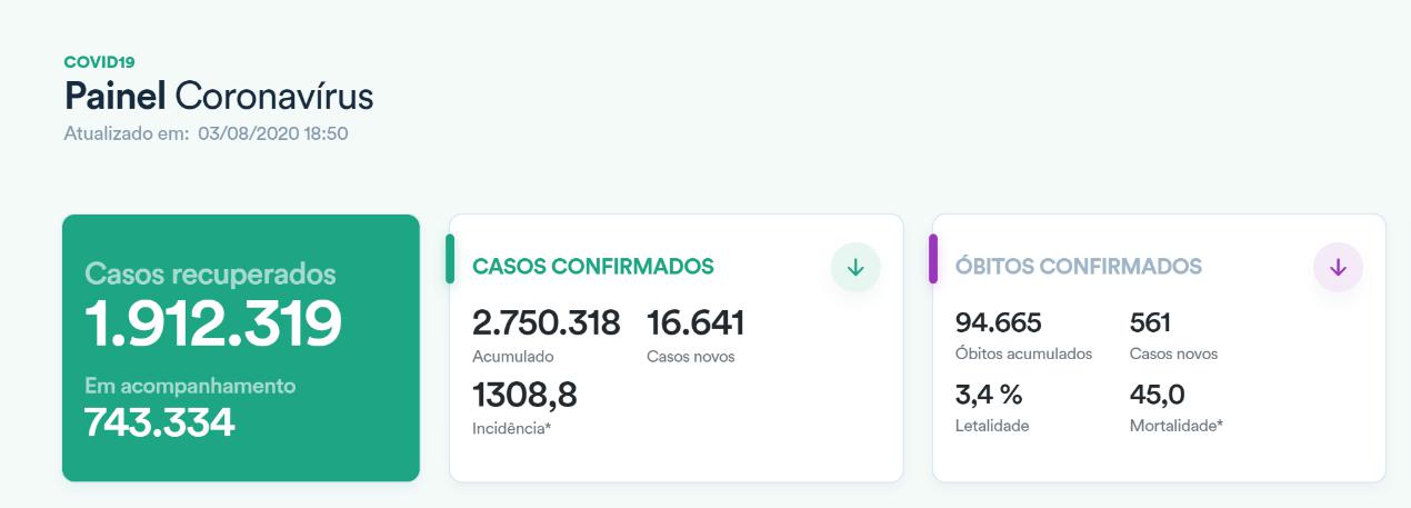 每日经济新闻|累计确诊超275万！内政部长确诊新冠肺炎，世卫组织称巴西疫情仍“非常令人担忧”