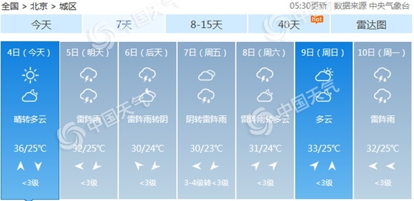 天气|继续烤!北京今日最高温可达36℃ 明起至周末雷雨频繁