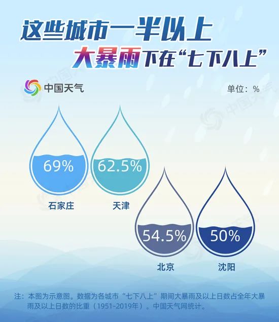 天气|北方入汛来最大范围强降雨进行中！南方：雨？汗如雨下算不算？