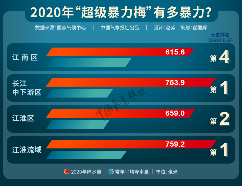 |数据新闻：“超级暴力梅”终结 刷新多项纪录