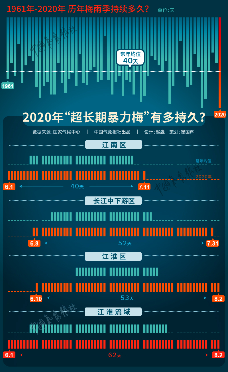 |数据新闻：“超级暴力梅”终结 刷新多项纪录