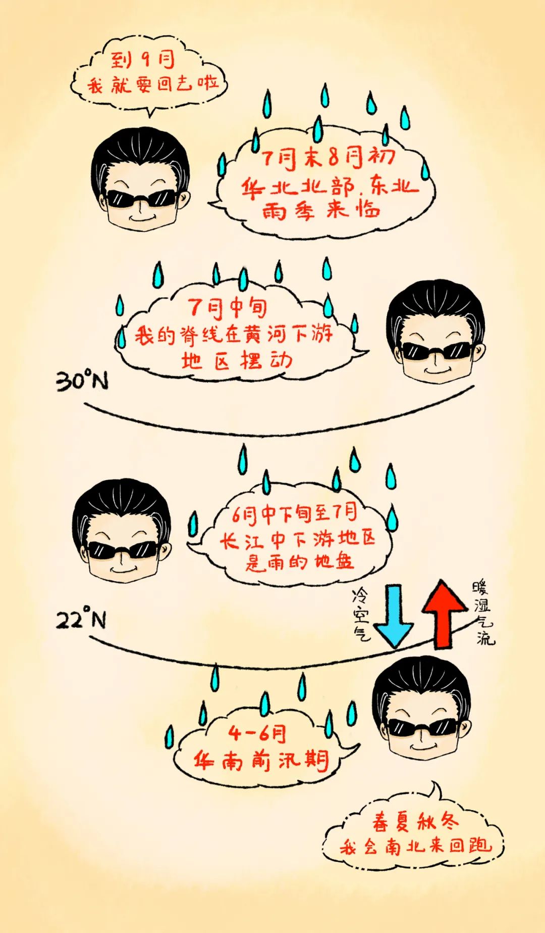 台风|手绘科普插画：副高，为啥夏天属它最豪横？