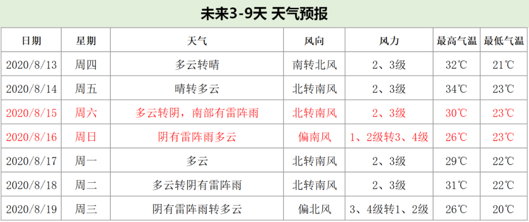 天气|提醒！这周三北京将有大到暴雨