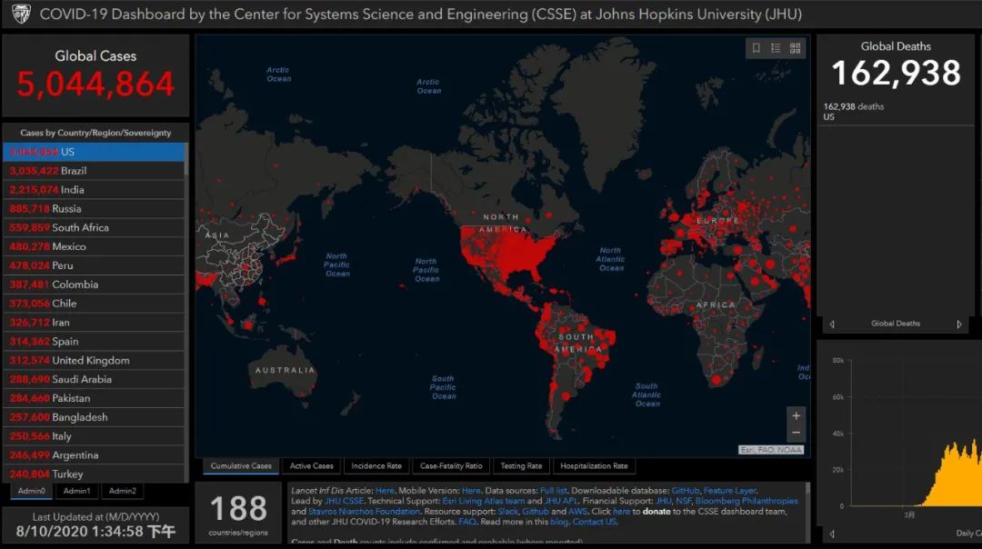 疫情|每80秒有1人死亡！比尔·盖茨又发声