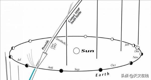 英仙座流星雨|闪耀八月夜空，英仙座流星雨极大将于八月12、13日降临