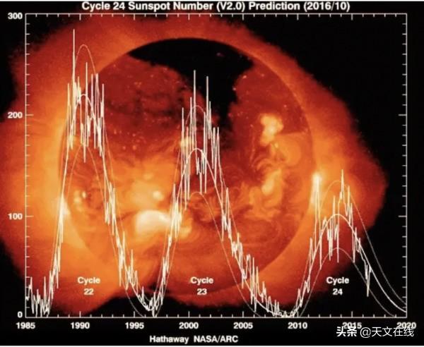 太阳耀斑|新出现的太阳黑子家族，爆发了M级耀斑，到底向我们暗示了什么