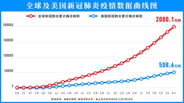 疫情|观察丨全球累计新冠确诊超2000万背后