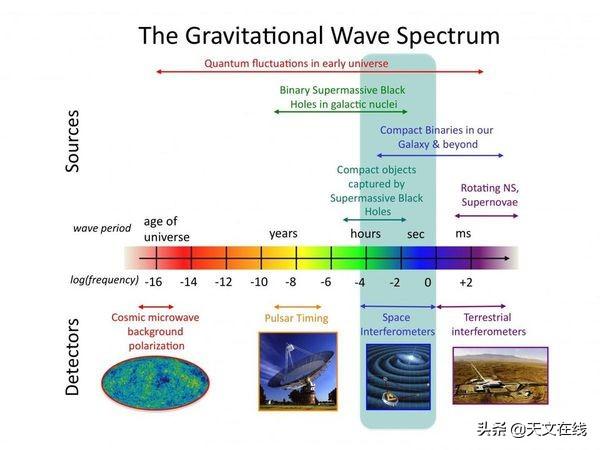 引力波|LIGO(激光干涉引力波观测站)可以观测量子引力吗？