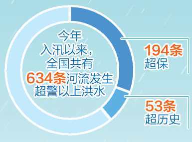 防洪|主汛期将延续到9月底 防汛工作绝不能放松