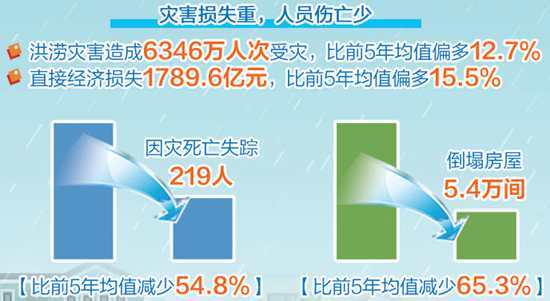 防洪|主汛期将延续到9月底 防汛工作绝不能放松