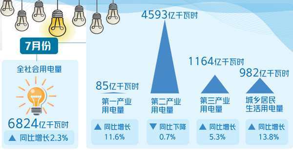 经济|经济运行稳步复苏 用电量连续4个月同比正增长