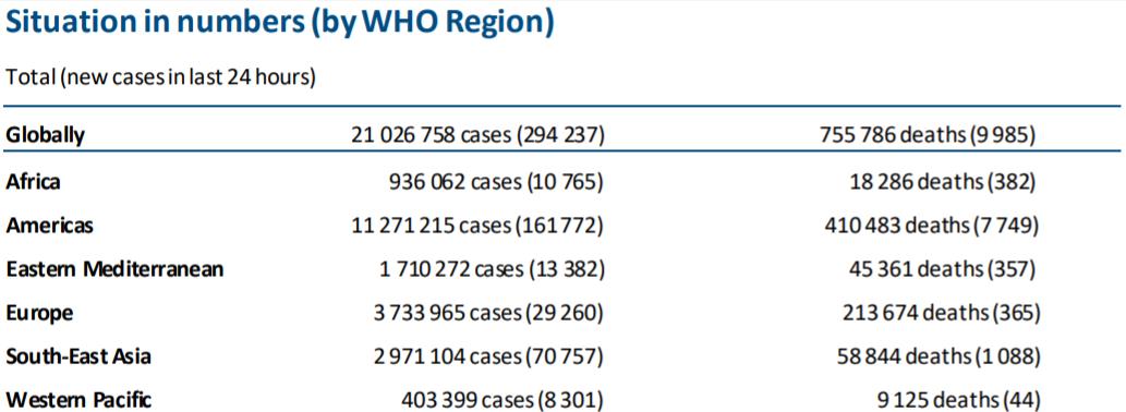国际|全球新增294237例确诊病例，美专家：儿童占美国新冠确诊病例超过7%
