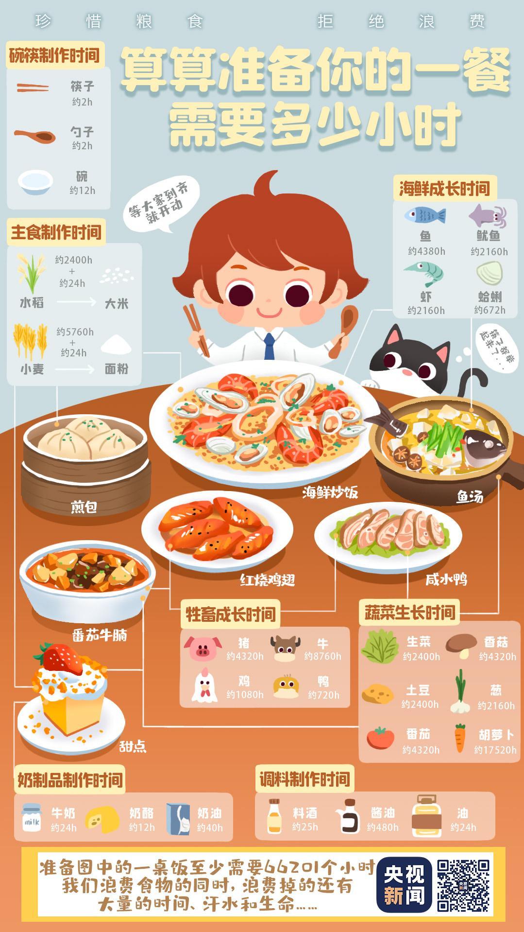 |算一算 当我们浪费粮食的时候 还浪费了什么？