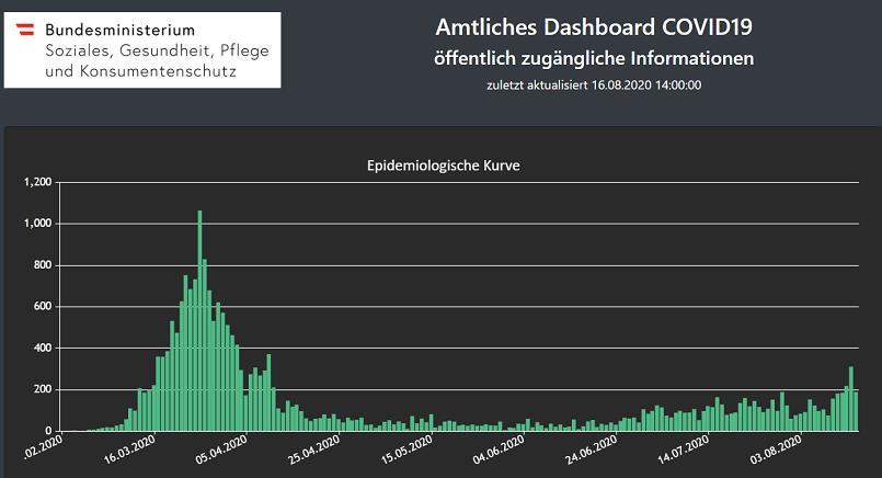 肺炎|奥地利总理：近期新冠肺炎感染人数增加 呼吁加强边境管制