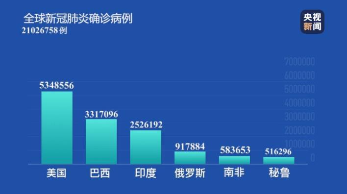 肺炎|全球抗疫24小时丨美国新冠肺炎确诊病例中儿童占7%以上 研究人员在印度发现73个毒株新变种