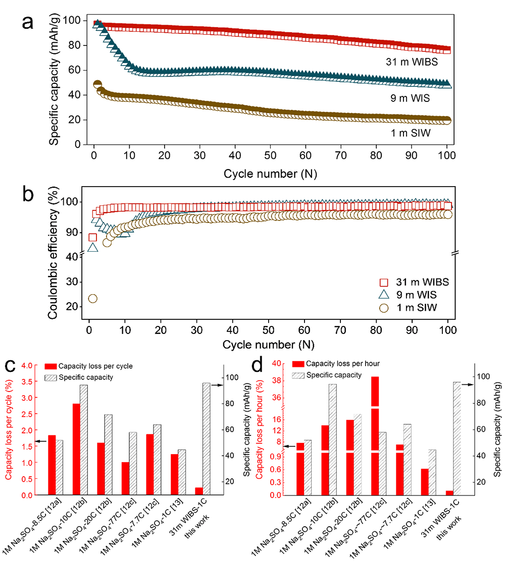 科学|进展 | Water-in-salt电解液“界面限域”抑制电极材料溶解机制