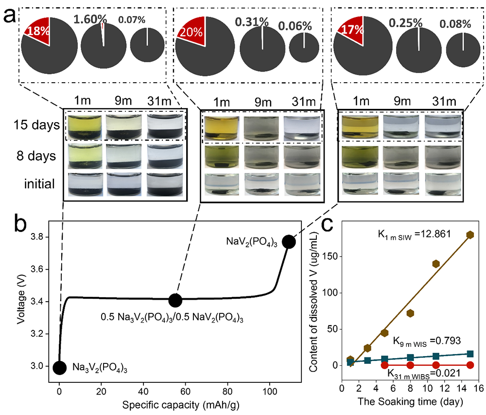 科学|进展 | Water-in-salt电解液“界面限域”抑制电极材料溶解机制