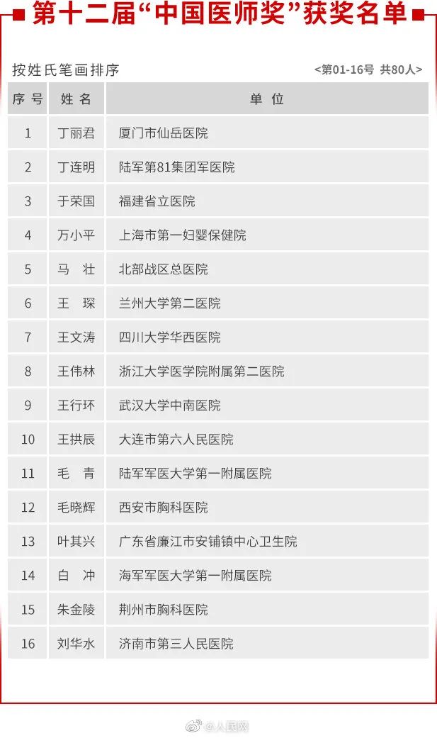 张文宏|名单公布！张定宇、张文宏、陶勇等入选