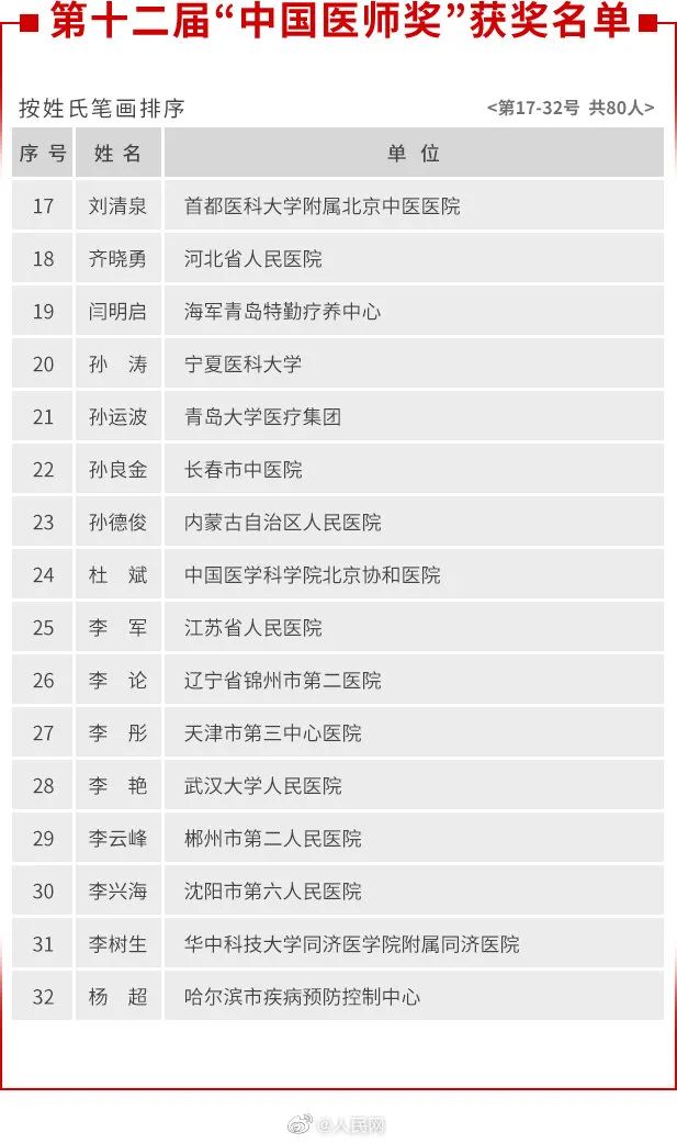 张文宏|名单公布！张定宇、张文宏、陶勇等入选