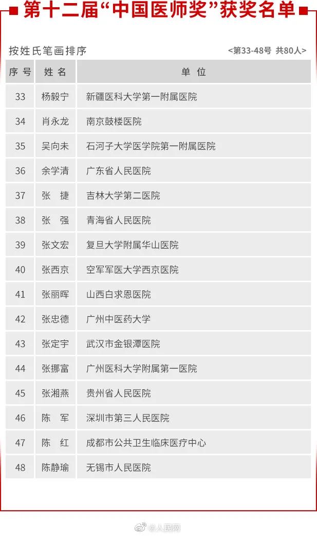 张文宏|名单公布！张定宇、张文宏、陶勇等入选