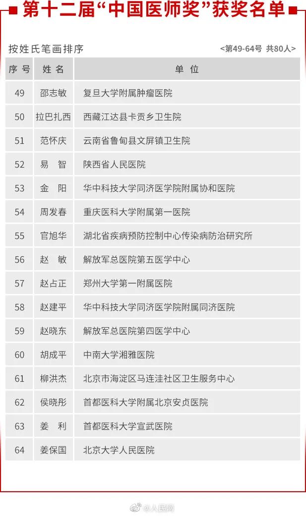 张文宏|名单公布！张定宇、张文宏、陶勇等入选
