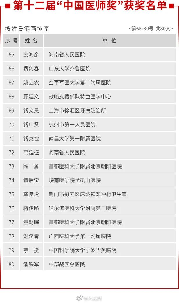 张文宏|名单公布！张定宇、张文宏、陶勇等入选
