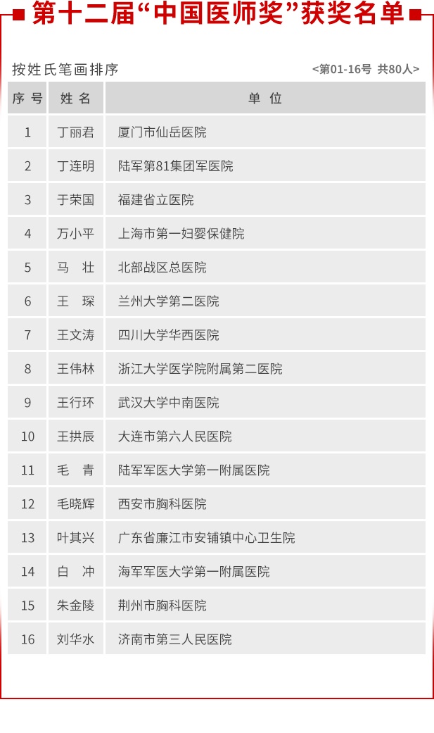 首都医科大学|致敬！第十二届“中国医师奖”名单公布，北京医师童朝晖陶勇在列