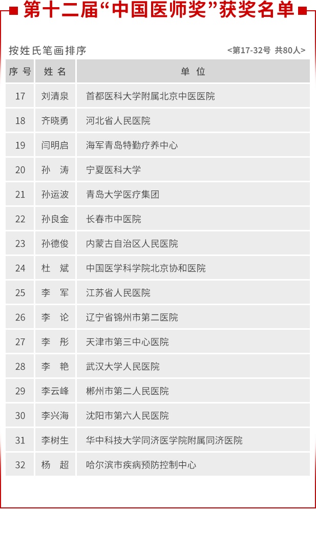 首都医科大学|致敬！第十二届“中国医师奖”名单公布，北京医师童朝晖陶勇在列