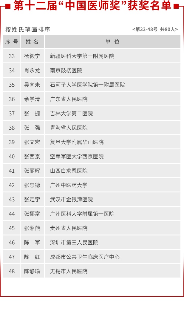 首都医科大学|致敬！第十二届“中国医师奖”名单公布，北京医师童朝晖陶勇在列