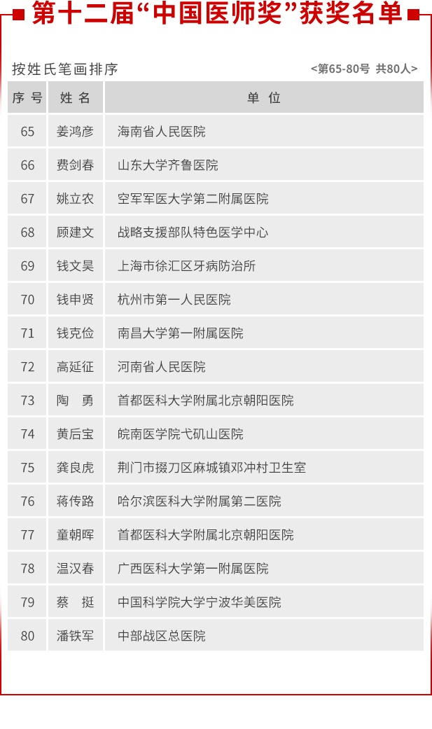 首都医科大学|致敬！第十二届“中国医师奖”名单公布，北京医师童朝晖陶勇在列