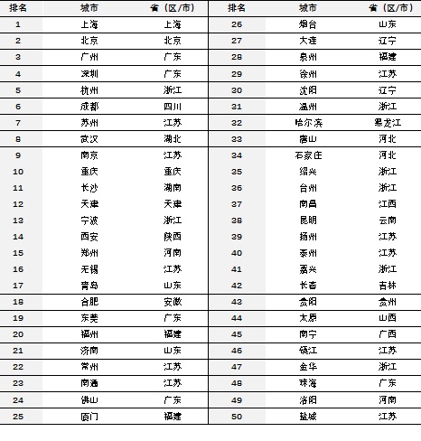 经济|《2020中国城市产业发展力评价报告》：中国城市产业发展力呈现“五级金字塔”格局