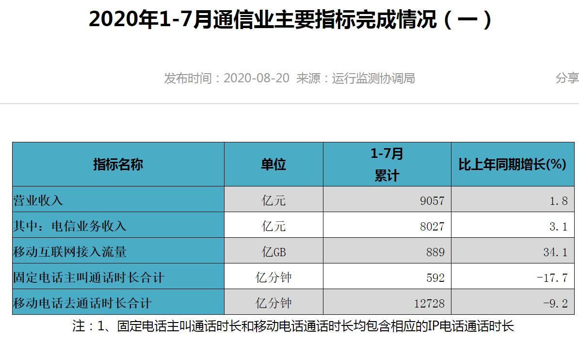 移动互联网|工信部：截至7月末4G用户数为12.88亿户，占比80.6%