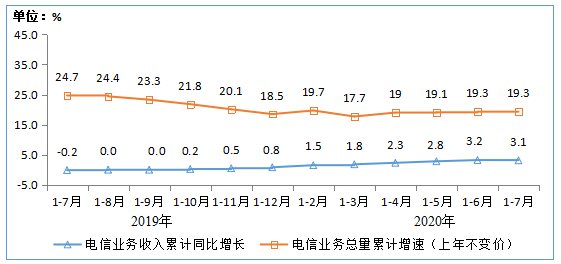 移动互联网|工信部：截至7月末4G用户数为12.88亿户，占比80.6%