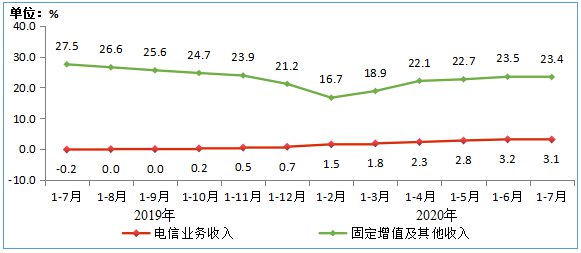 移动互联网|工信部：截至7月末4G用户数为12.88亿户，占比80.6%