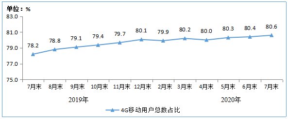 移动互联网|工信部：截至7月末4G用户数为12.88亿户，占比80.6%