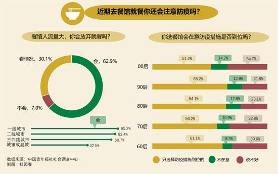 刘佳|六成受访者只会选择防疫措施到位的餐馆
