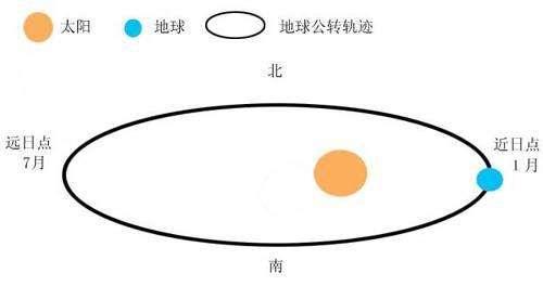 天文|地球距离太阳有多远？