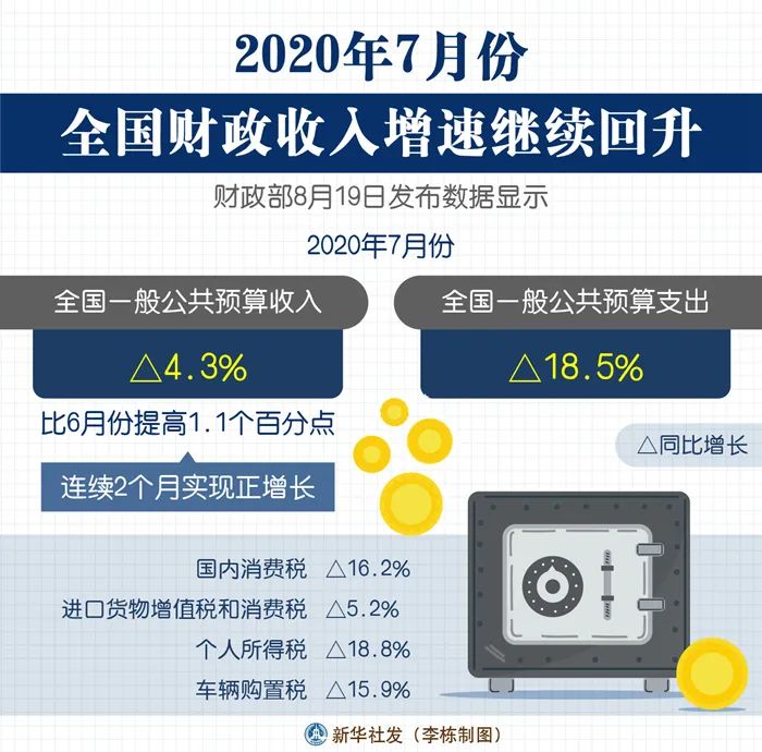 国内宏观|7月份全国财政收入增速继续回升