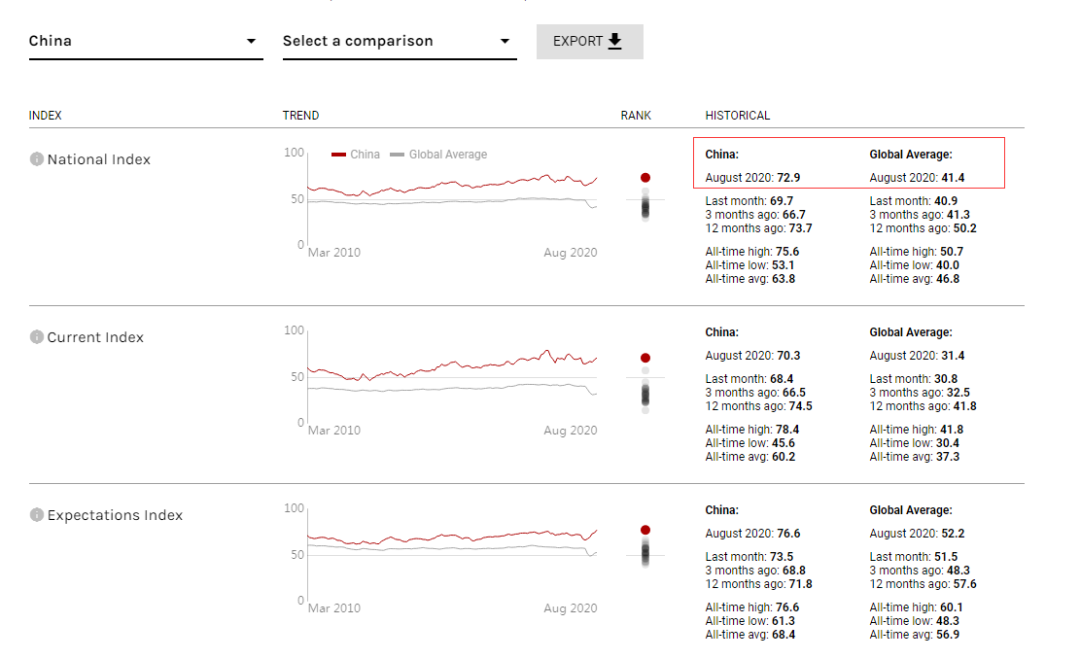消费者信心指数|中国排第一