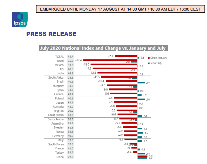 消费者信心指数|中国排第一