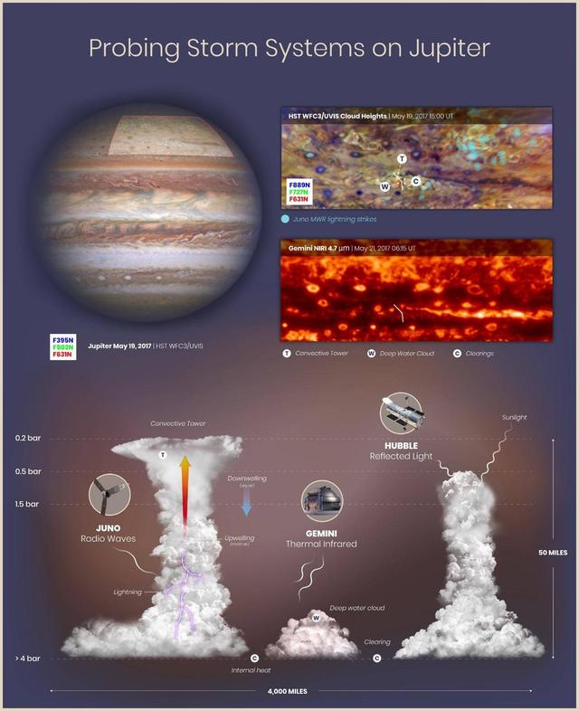 木星|太空望远镜和宇宙飞船联合探测木星大气层深处