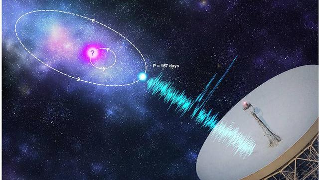 天文|重复的宇宙射电爆发遵循怪异的157天周期