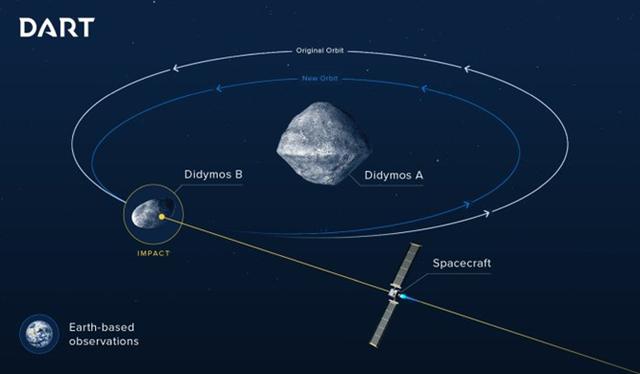 小行星|国际航天局将用一艘宇宙飞船撞击一颗小行星